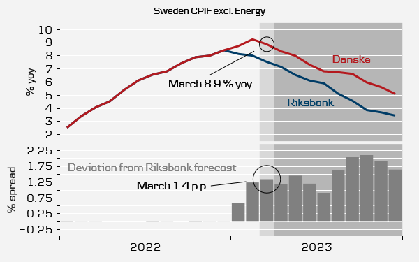 MichaelGrahn1's tweet photo. 🇸🇪 Ja det var väl kul att det inte blev så illa som vi trott? Toppen för kärninflationen var nog i februari. Trots att avvikelsen från #Riksbank prognos ÖKADE till 1.4 p.e. så tror vi man nöjer sig med 50 bp April-höjning i stället för 75 bp. Plus 50  bp till i juni.

#penpol https://t.co/B3feCNExW7