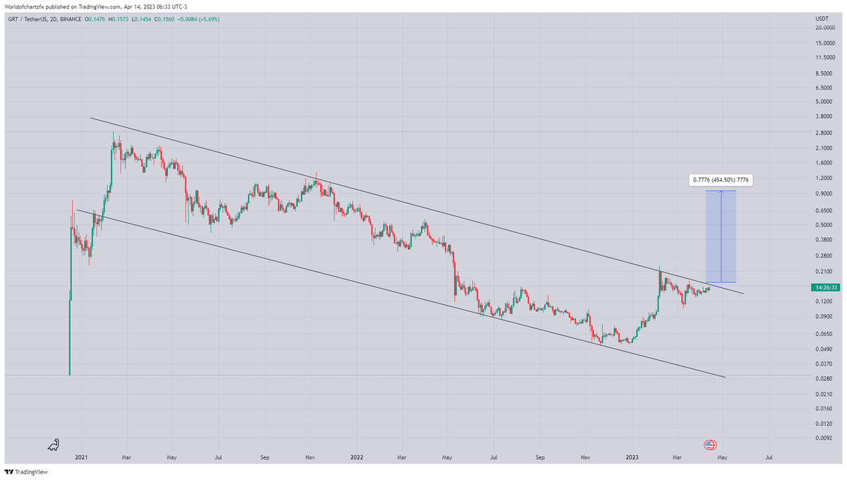 WorldOfCharts1's tweet photo. $Grt
Formed Text Book Descending Channel & Building Up For Massive Breakout Incase Of Successful Breakout Expecting 350 - 400% Bullish Move 📈
#Crypto #Grt #Grtusdt https://t.co/WPZYo74m71