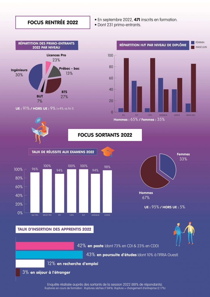 42% de nos apprentis trouvent un emploi dans les 6 mois.
67% de nos diplômés sont des hommes, 33% des #femmes.
Notre taux de réussite n'est jamais sous les 94%.

Notre rôle au CFA est d'accompagner nos jeunes et tout faire pour #booster leur réussite ! 😉
ifria-ouest.fr/chiffres/