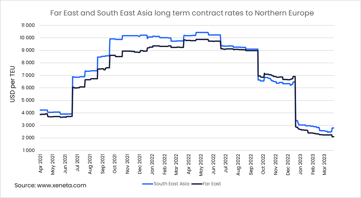 joinxeneta's tweet photo. Geopolitics and friendshoring will continue to influence your ocean rates. Are you monitoring the spread between key lanes close enough?🔍

Read the full update 👇
https://t.co/CbDq3UB8UE

#oceanfreight #oceanrates #shipping https://t.co/UaZh7kgU5F