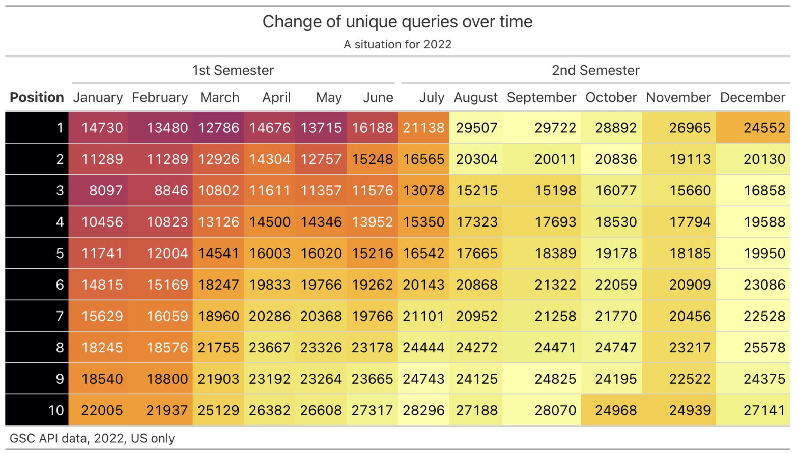 Formatted table that shows unique queries over time.
Red = low
Light yellow = high
