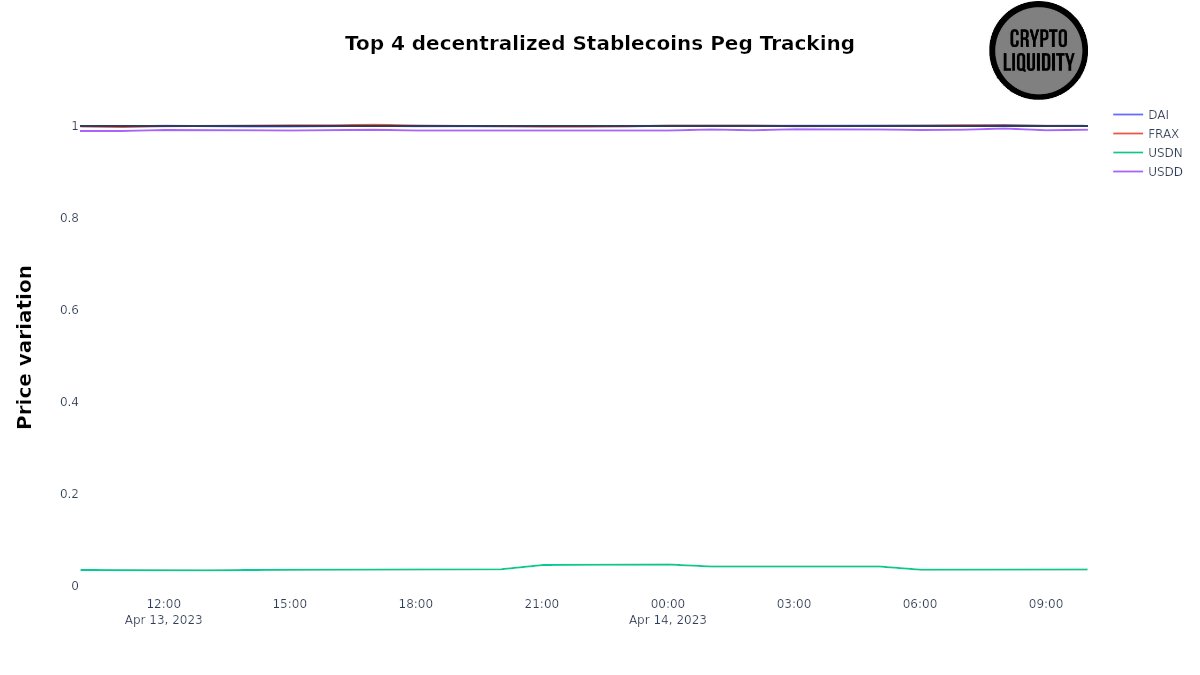 LiquidityCrypto's tweet photo. Top 4 decentralized #stablecoins peg tracking $DAI $FRAX $USDN $USDD https://t.co/QFHDVtCG5h