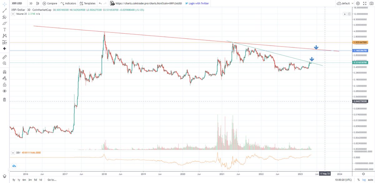 $XRP at the first of two huge multi-year junctures. #XRP #XRPArmy