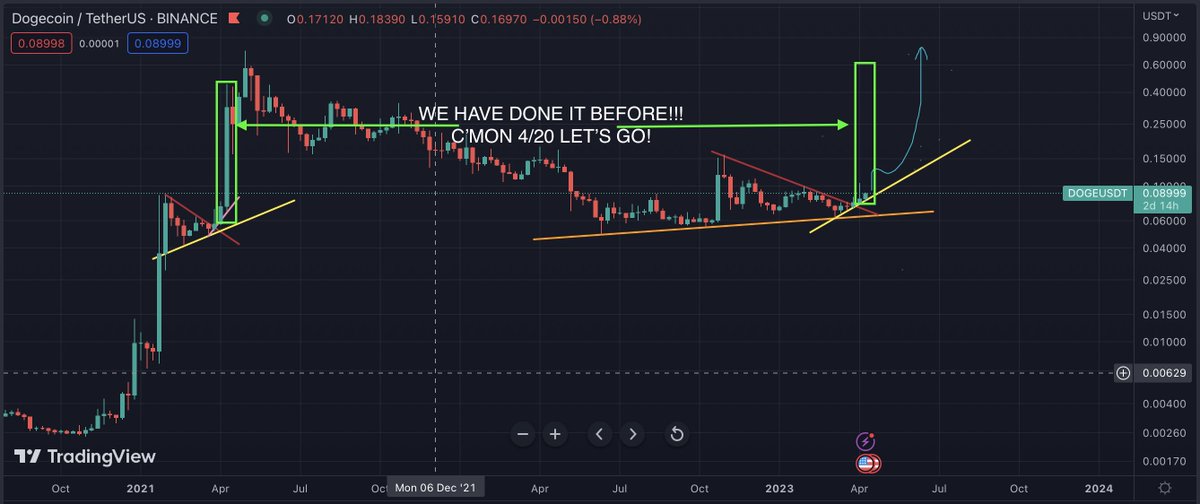 thedogecoach's tweet photo. The recent Twitter updates with Doge Logo, Crypto, Twitter Subscription promotions is extremely promising.

We pumped on #Doge tweets in 2021
We pumped on Elon buying Twitter in 2022
We are going to pump on Doge AND Twitter in 2023

Let's pray that 4/20 brings some big news. https://t.co/G41mj26ScM