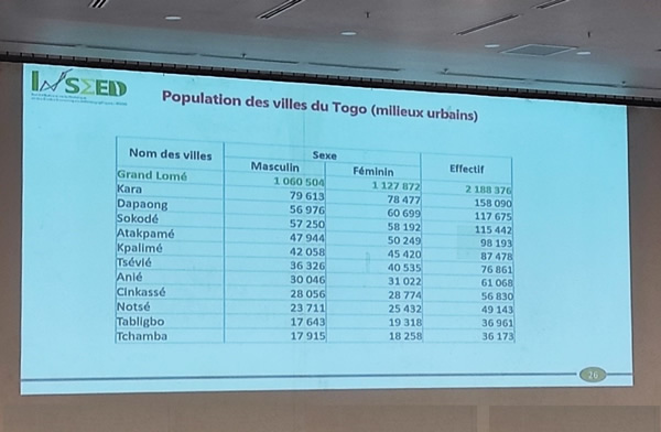 Les villes les plus peuplées du Togo radiolome.tg/2023/04/13/les… 
<a href="/inseed_tg/">inseed Tg</a>  
#villes 
#peuplées 
#Togo