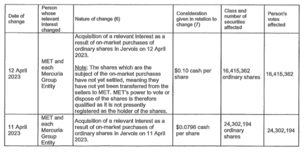 MrJohnnyRainman's tweet photo. When one of the world's leading commodity companies in Mercuria buys > 40 million $JRV shares in the past few days - you sit up and take notice. 🔥 https://t.co/UvUkaXgZJ2