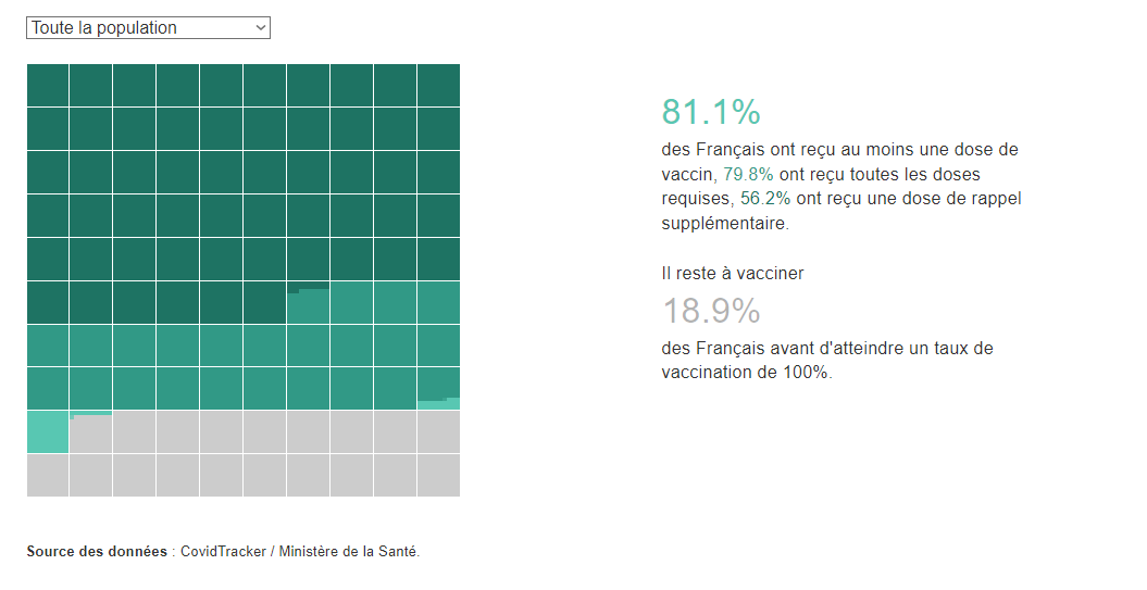 GerardBondeau's tweet photo. 🔴 @ericalauzet est une bille !
"selon cet énergumène, 99% des Français auraient été vaccinés"
" les vrais chiffres : 81,1% des Français ont officiellement (aucun décompte des vaccinations de complaisance n’existe) reçu #1dose. ➖ de 80% #2doses . 56% #3doses ."
@Verhaeghe https://t.co/AuOUBmb0xc