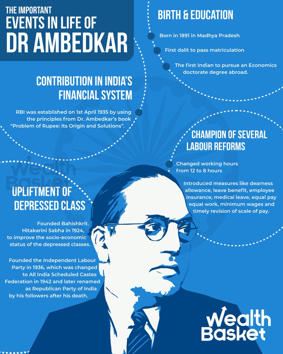 WealthDesk's tweet photo. On this day, we pay tribute to the man who laid the foundation of modern India, the Architect of Indian Constitution.

Happy Ambedkar Jayanti to all!

#WealthDesk #jaibhim #ambedkarjayanti #india https://t.co/4YvVbYediZ