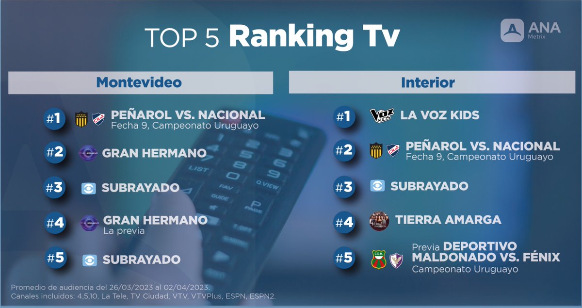 #Top5 #MasVistos 🇺🇾MONTEVIDEO - INTERIOR

Entre el 26/03 y el 02/04, lo más visto en la capital fue el partido Peñarol vs. Nacional, mientras que en el interior fue La Voz Kids.