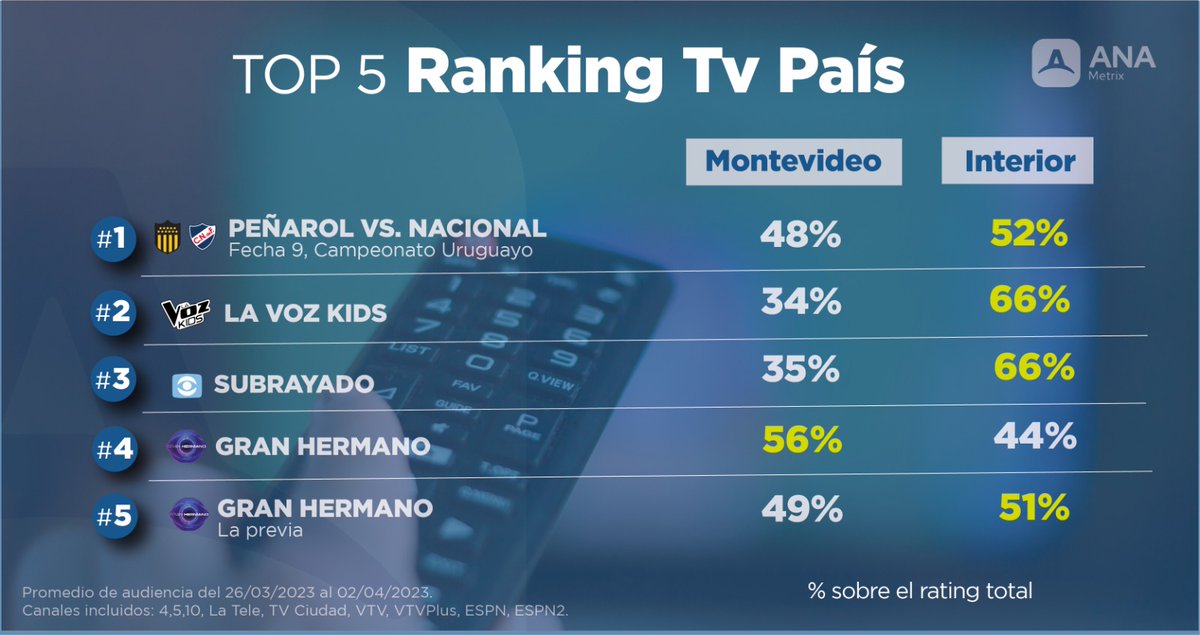 📺 En el Ranking País, lidera el clásico uruguayo, con mayor porcentaje de aporte en general del interior al rating total.