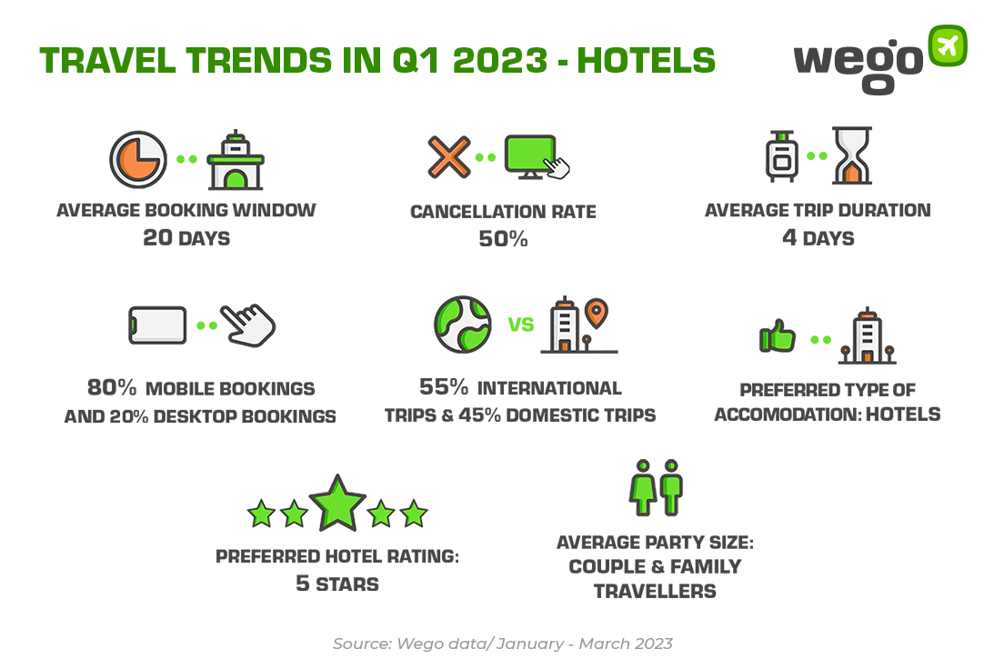 Check our latest hotel trends, based on Wego's data 🏨

#insights #hoteltrends