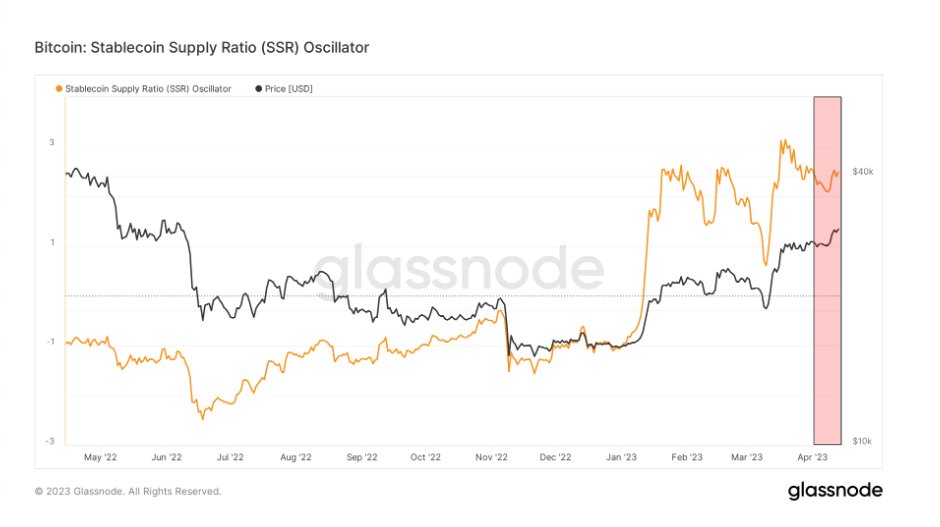 Bitcoin Rise Fueled By Stablecoins, On-Chain Data Suggests