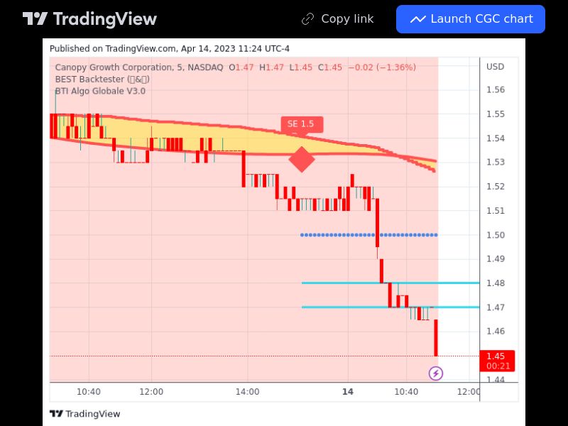 TradingView trade CGC 5 minutes