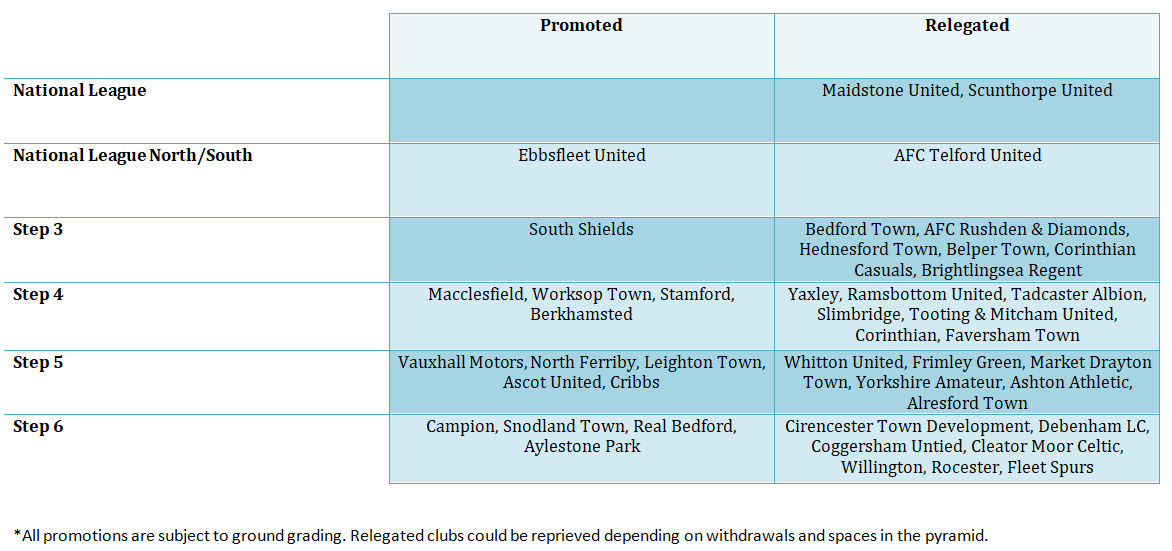 Ollie_Bayliss's tweet photo. What's been decided in non-league so far: https://t.co/OdQJoe61d3