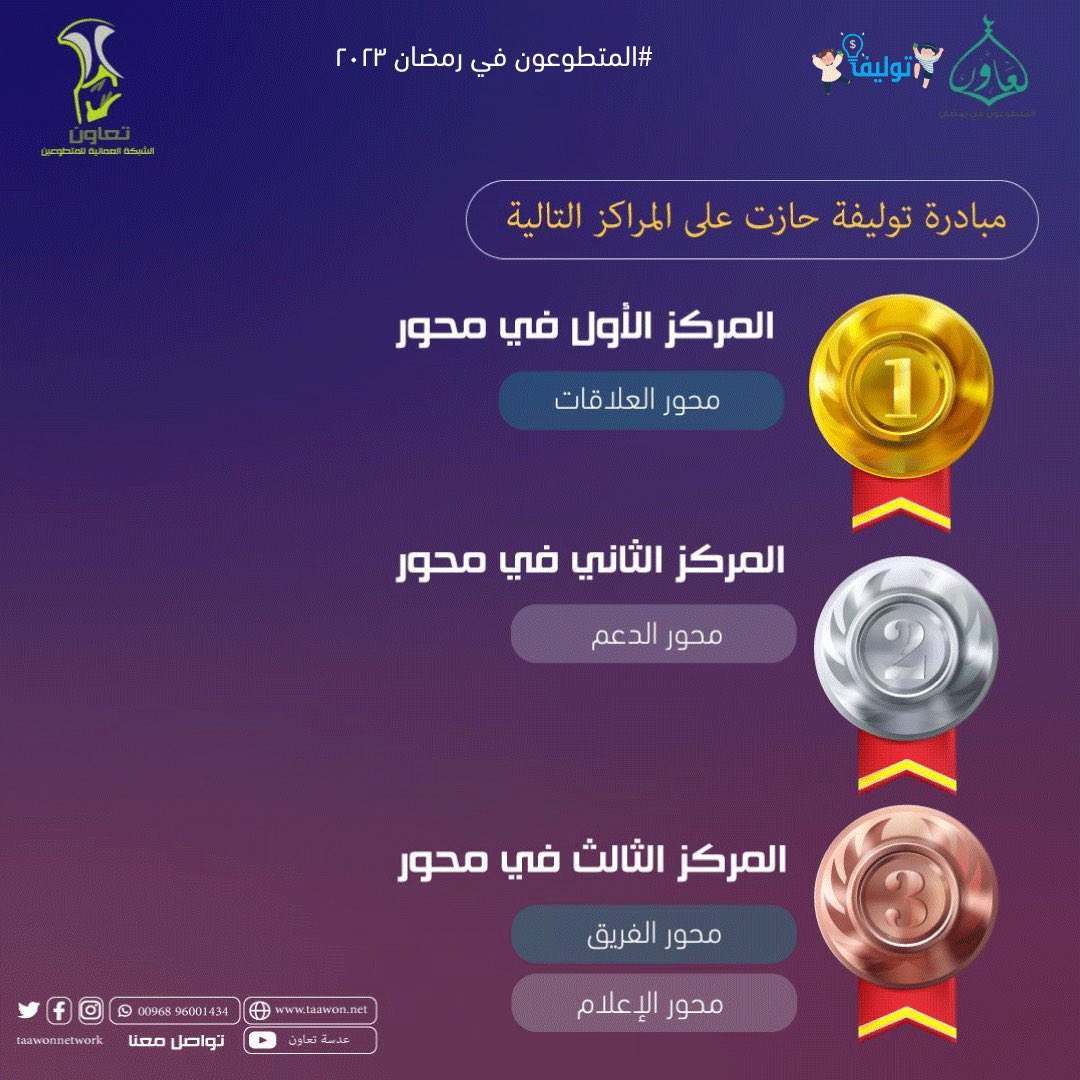 TaawonNetwork's tweet photo. نشارككم ختام برنامجنا  لشهر رمضان المبارك #المتطوعون_في_رمضان ٢٠٢٣  حيث اجتهدت ٦ مبادرات مميزة و تركت أثراً طيباً كبيراً في المجتمع محققين عدة مراكز في محاور مختلفة🏅🤩🤩. https://t.co/qhm9gmWygO