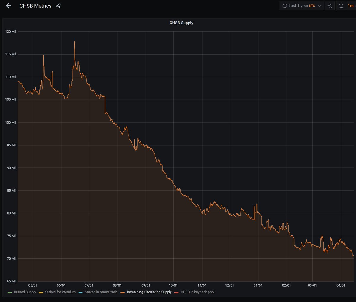 Nicobert4's tweet image. Haters will say it's probably photoshopped🤮(@RomainSprengers' reference 😉)

💚New ATL for our #CHSB remaining circulating supply
...probably nothing 😏

#yodl #SwissBorg #WeAreSwissBorg