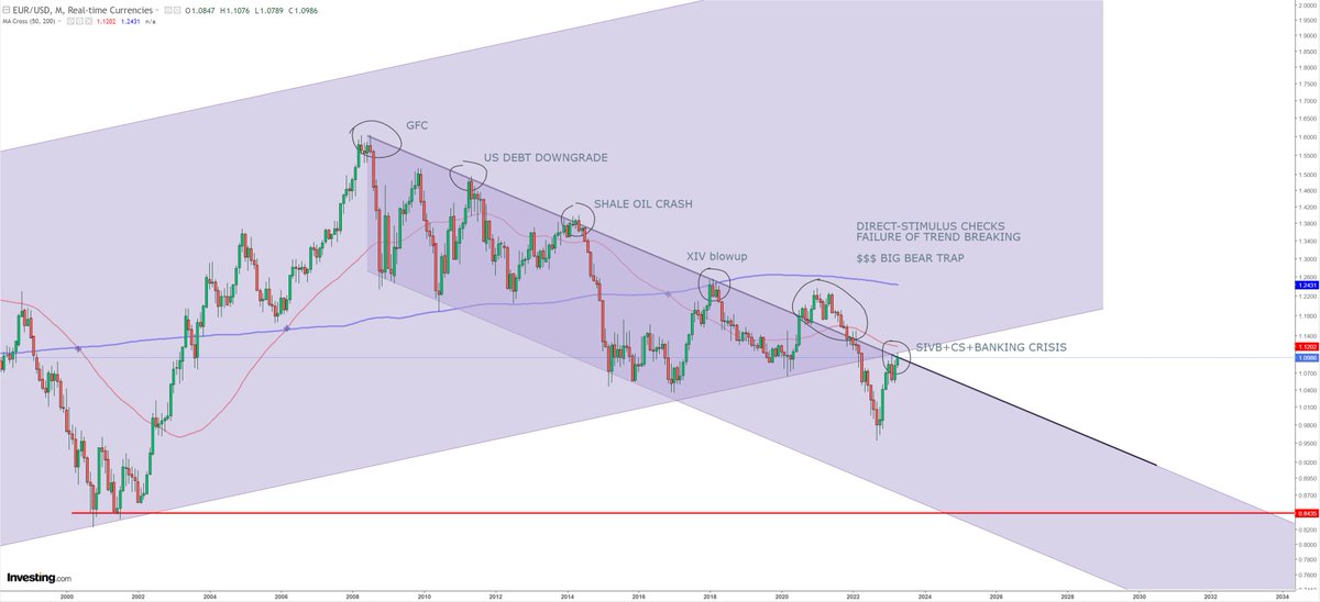 Analyst_G's tweet image. $EURUSD - stubborn mfcker 😂
