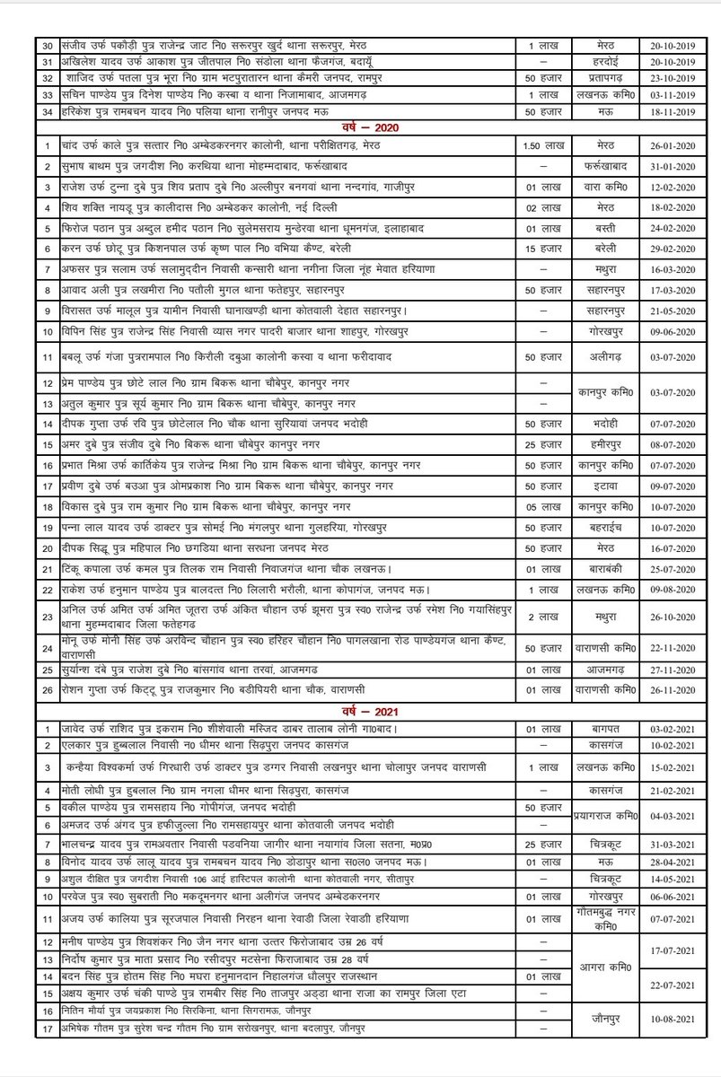 amitchoudhar_y's tweet photo. @suryapsingh_IAS यूपी में हुए 183 इनकाउंटर का ब्यौरा

#उत्तरप्रदेश https://t.co/IPA6gnDlab