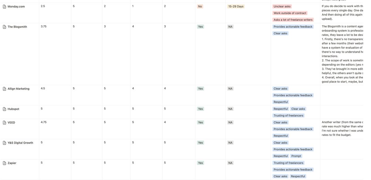 Okay, this is really cool.

Freelancers often enter the unknown when working with new clients.

Are the expectations going to be clear and reasonable?
Are the rates fair?
Will the work be valued?

Alessandra Massa is putting together the Glassdoor of the freelancing world.