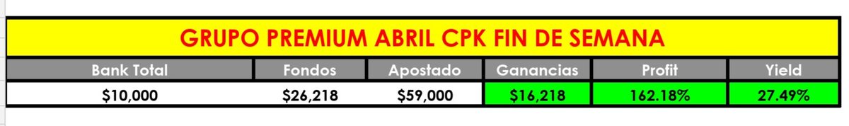 LMPicks1's tweet photo. 👑🚀🔥Vamos a REGALAR MI PREMIUM de nuevo el FIN DE SEMANA🚀🔥👑

La semana pasada lo regalé  y tuvimos +162% de utilidad, bank casi triplicado, tu tipster gordito no lo hace ni en un año🫢

Requisitos:
-Da RT🔁
-Comenta💬
-Obvio sígueme📲

Se te envía el link al cumplir🔥 https://t.co/t9Vj8AjyXS