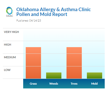 okallergyasthma's tweet photo. Not another great day. #hightreepollen and #highgrasspollen Yellow pollen everywhere. #lowmold #lowweedpollen #okallergyreport https://t.co/a051F73VQK