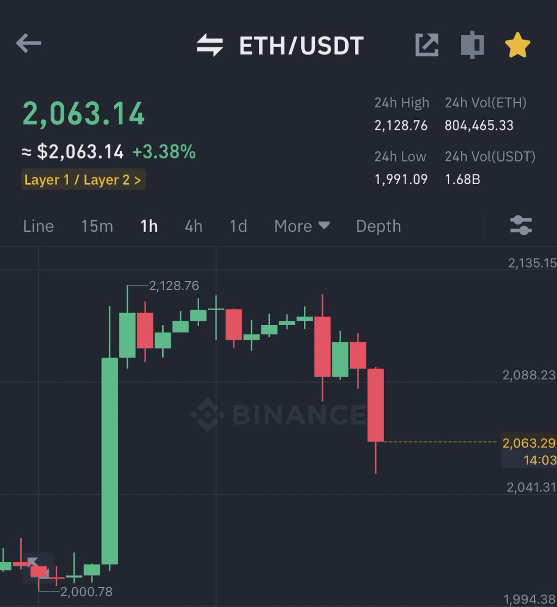 AshCrypto's tweet photo. This is the correction I expected 

Let’s wait for today’s close to get a better idea of which side market is heading. 

Don’t forget Bitcoin pumped from $15,400 
to $31,000 and ETH pumped from $1,073 to $2,128 So correction is due. https://t.co/yYc6vVM4VC