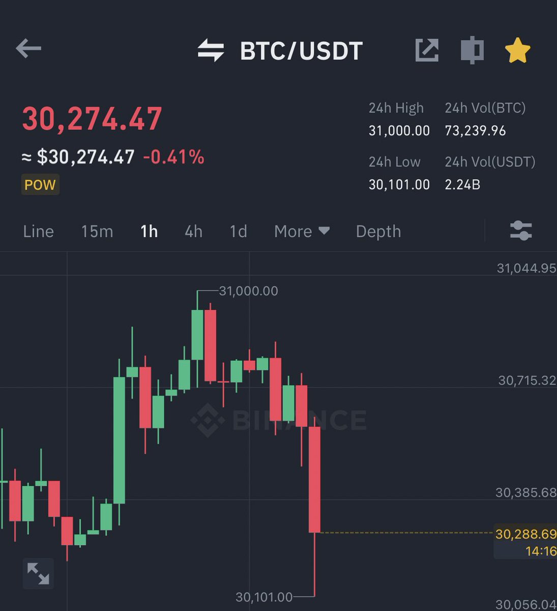 AshCrypto's tweet photo. This is the correction I expected 

Let’s wait for today’s close to get a better idea of which side market is heading. 

Don’t forget Bitcoin pumped from $15,400 
to $31,000 and ETH pumped from $1,073 to $2,128 So correction is due. https://t.co/yYc6vVM4VC
