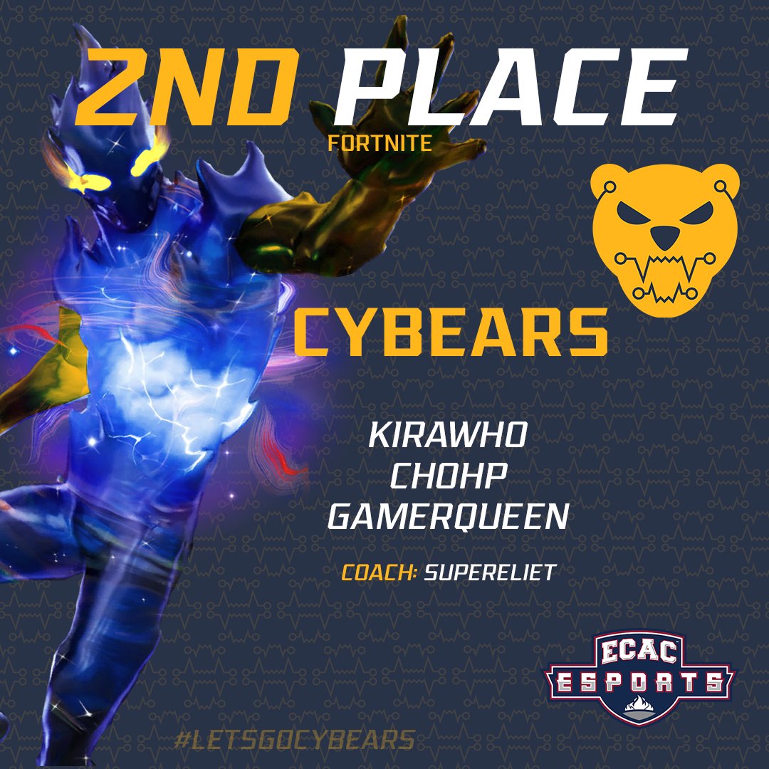 NYIT_Esports's tweet photo. Huge shoutout to our Fortnite team last night who took home 2nd in the @ECAC_Esports finals. Amazing work by the whole team all semester, excited to see what's next!

#LETSGOCYBEARS https://t.co/2JxPp9W40B