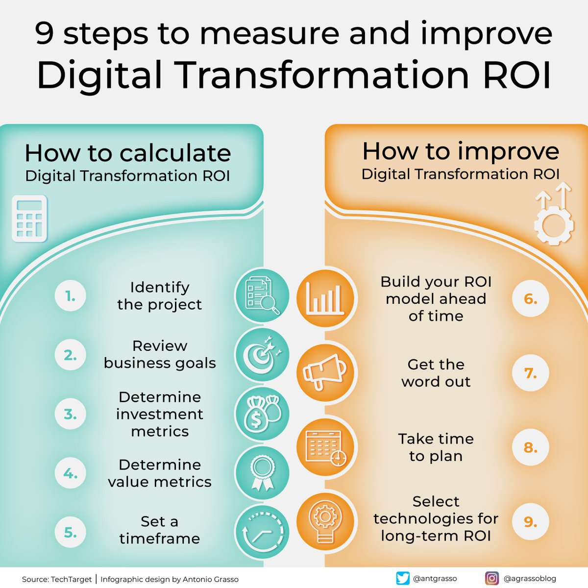 LindaGrass0's tweet photo. The Return on Investment (ROI) from the POV of profitability is an interesting metric. Still, applying it to vast and pervasive projects, such as those relating to digital business transformation, is often complex.

Microblog and social design by @antgrasso via @LindaGrass0 #ROI https://t.co/P9O9iSG5CD