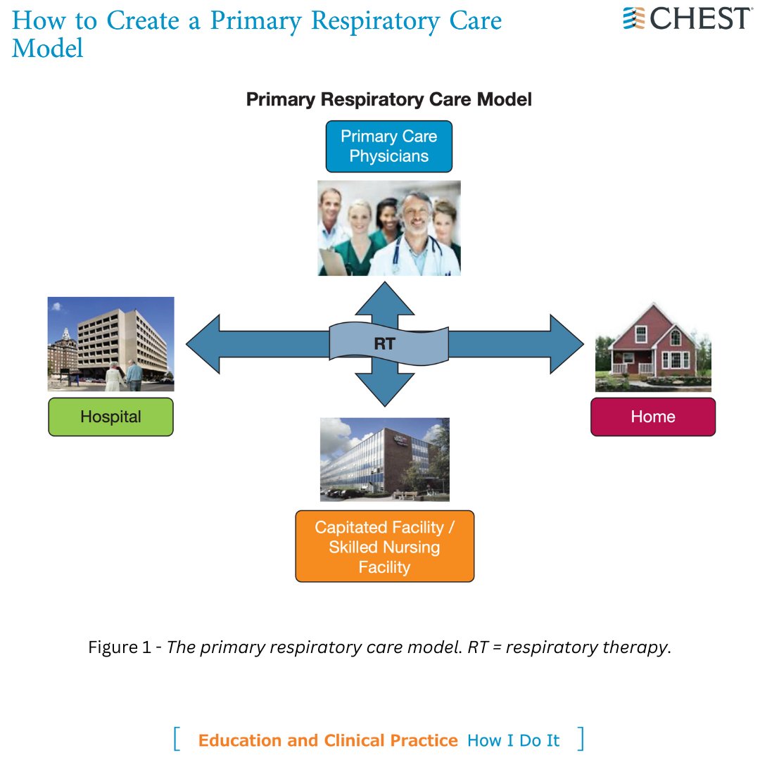 accpchest's tweet photo. Learn the steps to create a primary respiratory care model in the #HowIDoIt from the latest @journal_CHEST issue: https://t.co/PY7gHLD4qD
#MedTwitter #MedEd #RespiratoryCare https://t.co/Mvpfk031gD