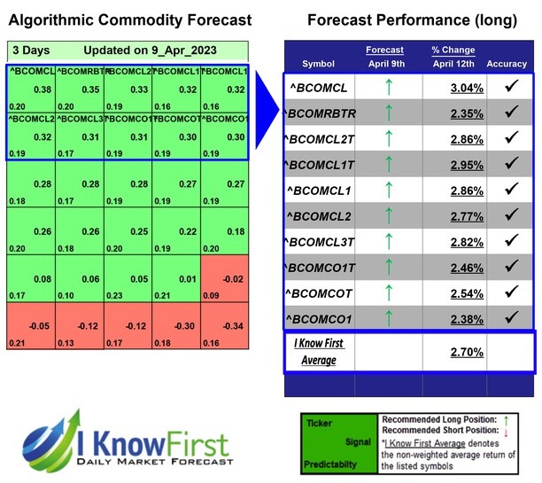 IKFAdvisors's tweet photo. Commodity Price Forecast Based on Data Mining: Returns up to 3.04% in 3 Days
https://t.co/otEuAsIBF6
#bcomcl #bcomrbtr #bcomcl2t #bcomcl1t #bcomcl1 #bcomcl2 #bcomcl3t #bcomco1t #bcomcot #bcomco1 #commodity #commodityforecast #commoditytrading #algorithmicforecast https://t.co/ggpgwqs7Qr