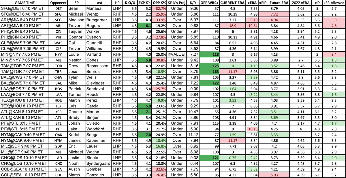 SullyBestBets's tweet photo. MLB MODEL REPORT 04/14

Win on baseball like never before with our analytics model⚾️🧠 #baseball #analytics 

Target Plays: N. Cortes O5.5Ks
SFG/ARI O9
BAL F5 https://t.co/9ZOXtunK7N