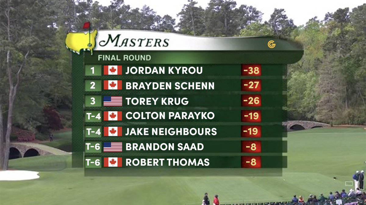 And that’s a wrap at this year’s Masters!

Congrats to Jordan Kyrou for posting a dominant -38 to capture the green jacket. Incredible performance.

See you back at Augusta next year ⛳️
#stlblues