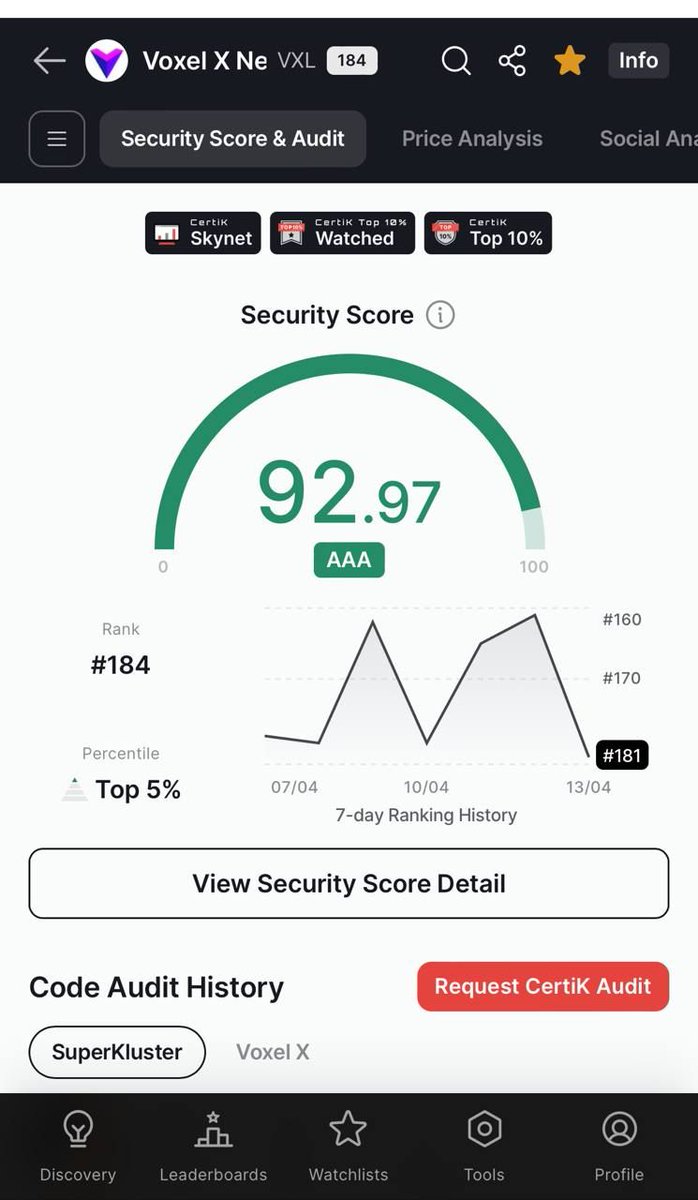 VoxelXnetwork's tweet photo. The Voxel X Network project is ranked in the top 5% of projects at @CertiK, with a security score of 92.97 and a class AAA rating.

https://t.co/AKMPeArWKf https://t.co/fRU1okoEmo
