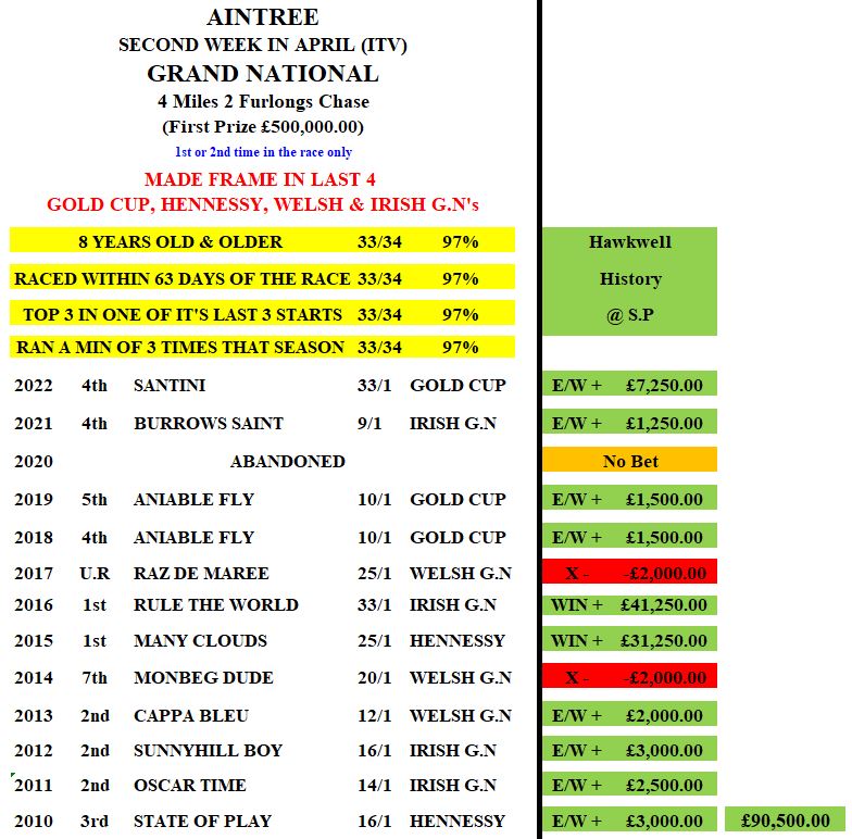 hawkwelldorset's tweet photo. I'm so confident that one of these horses will finish in the prizemoney.
I'm giving £500 if none of them do
🚨 £500 GIVEAWAY 🚨
Corach Rambler
Le Milos
Galvin
The Big Breakaway
The Big Dog
Noble Yeats

To enter :
1⃣ Follow @hawkwelldorset 
2⃣ Retweet ♻️ &amp; Like 👍
3⃣ Tag a mate 🍻 https://t.co/gcyfDteC9K
