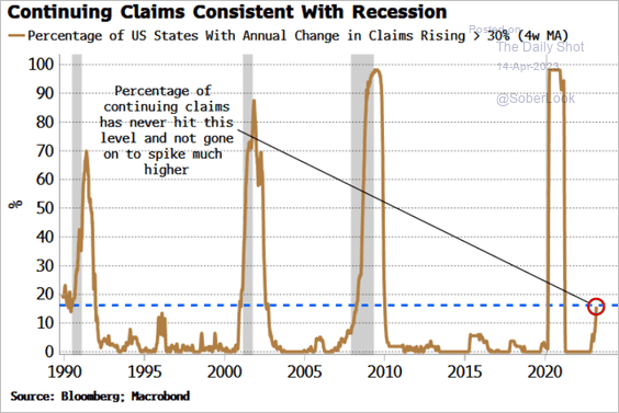 LanceRoberts's tweet photo. Interesting chart from #SimonWhite @markets showing the history of rising of #continuing #claims and #recessions. (Initial claims are first time filers, continuing are filers remaining unemployed)
h/t @SoberLook https://t.co/w1ItiWiJ8C