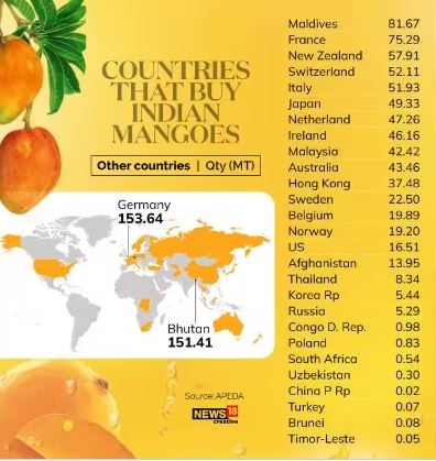 MoneycontrolH's tweet image. #Mango: गर्मियों के साथ आ गया है आम का भी मौसम, आम भारत और दुनिया भर में सबसे ज्यादा पसंद किए जाने वाले फलों में से एक है लेकिन क्या आपको पता है इसकी कितनी वैरायटी हैं ? और यह किस स्तर पर भारत से निर्यात किया जाता है नहीं ! तो यहां जानिए

#mangovarieties #mangoexport #india
