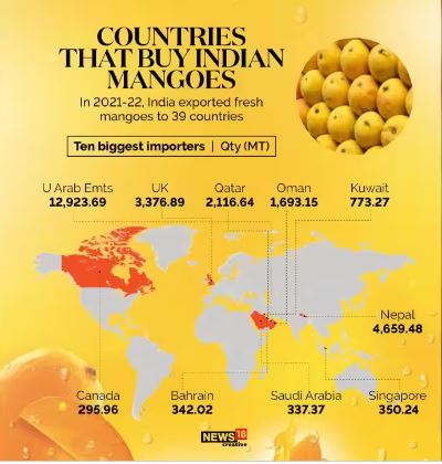MoneycontrolH's tweet image. #Mango: गर्मियों के साथ आ गया है आम का भी मौसम, आम भारत और दुनिया भर में सबसे ज्यादा पसंद किए जाने वाले फलों में से एक है लेकिन क्या आपको पता है इसकी कितनी वैरायटी हैं ? और यह किस स्तर पर भारत से निर्यात किया जाता है नहीं ! तो यहां जानिए

#mangovarieties #mangoexport #india
