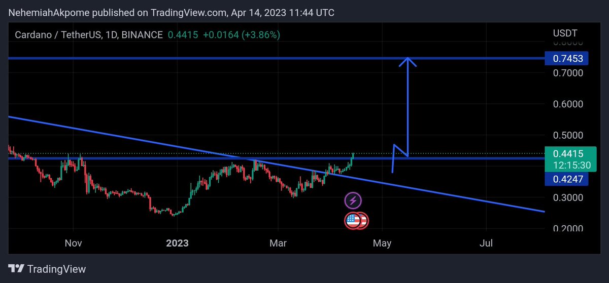 akpome_nehemiah's tweet image. Behold the break out.
Next target is 0.72
 #CadanoADA 
#cryptocurrency