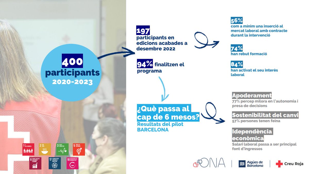 OcupacioCR's tweet image. Coneix algunes dades del #ProgramaONA🔎

400 participants (2020-2023) 
94% finalitza el programa
56% d&apos;inserció en el mercat laboral

@aiguesbcnclient @CreuRojaCAT 
#OcupacioCreuRoja #PlanEmpleoCruzRoja