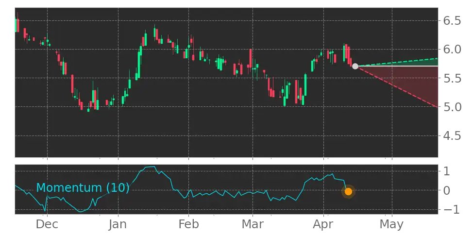 Tickeron's tweet image. Oh wow this is big! $QUIK entered a Downtrend because Momentum Indicator dropped below the 0 level. #QuickLogic srnk.us/go/4570464