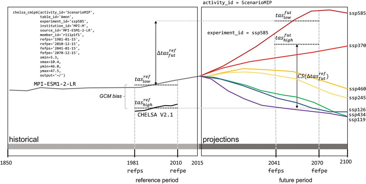 EcographyJourna's tweet photo. chelsa-cmip6 1.0: a python package to create high resolution bioclimatic variables based on CHELSA ver. 2.1 and CMIP6 data
https://t.co/mYr1if0mfP
#rstats #bioclim #global #climate #models https://t.co/JhrBRIIQN0