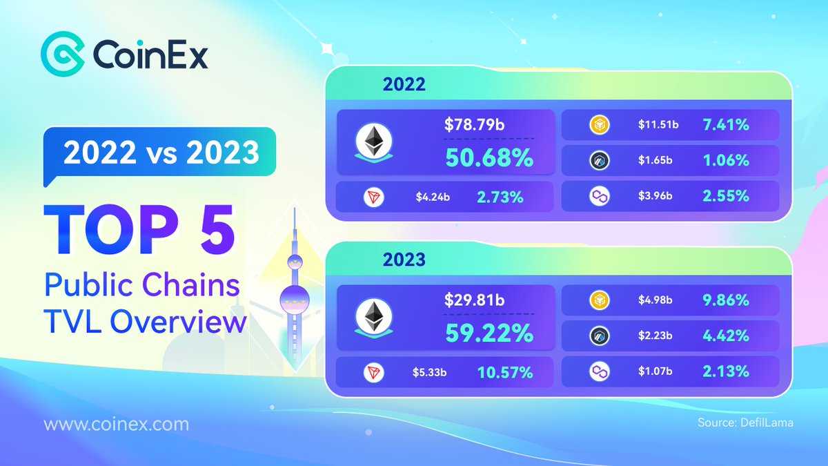 Are you curious about which public chains are dominating the crypto space in 2022 and 2023? 🤔 

Check out this poster comparing the top 5 chains by TVL. 📥

#CoinEx #Ethereum #Publicchains #TVL