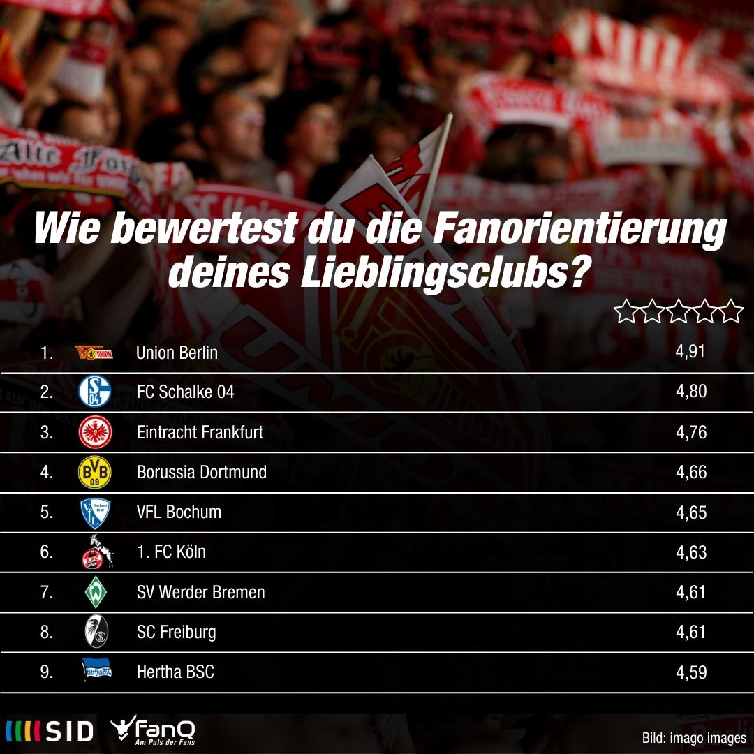 SID_Sportnews's tweet photo. Der @fcunion hat laut Meinung der Fußballanhänger die beste Fan-Orientierung in der Bundesliga. Das geht aus einer Studie der Voting-App #FanQ hervor. https://t.co/O03DDIoYOw https://t.co/L6DJlOxp4A