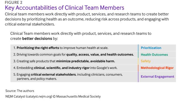 tberzin's tweet photo. Really enjoyed this @nejmcatalyst piece by @KBDeSalvo and @mdhowellmd on "Building a Clinical Team in a Large Technology Company" (@GoogleHealth).  
Critical insights re: the growing role for MDs in tech. 
https://t.co/c99rpbvcWI https://t.co/n5paCRMsbW