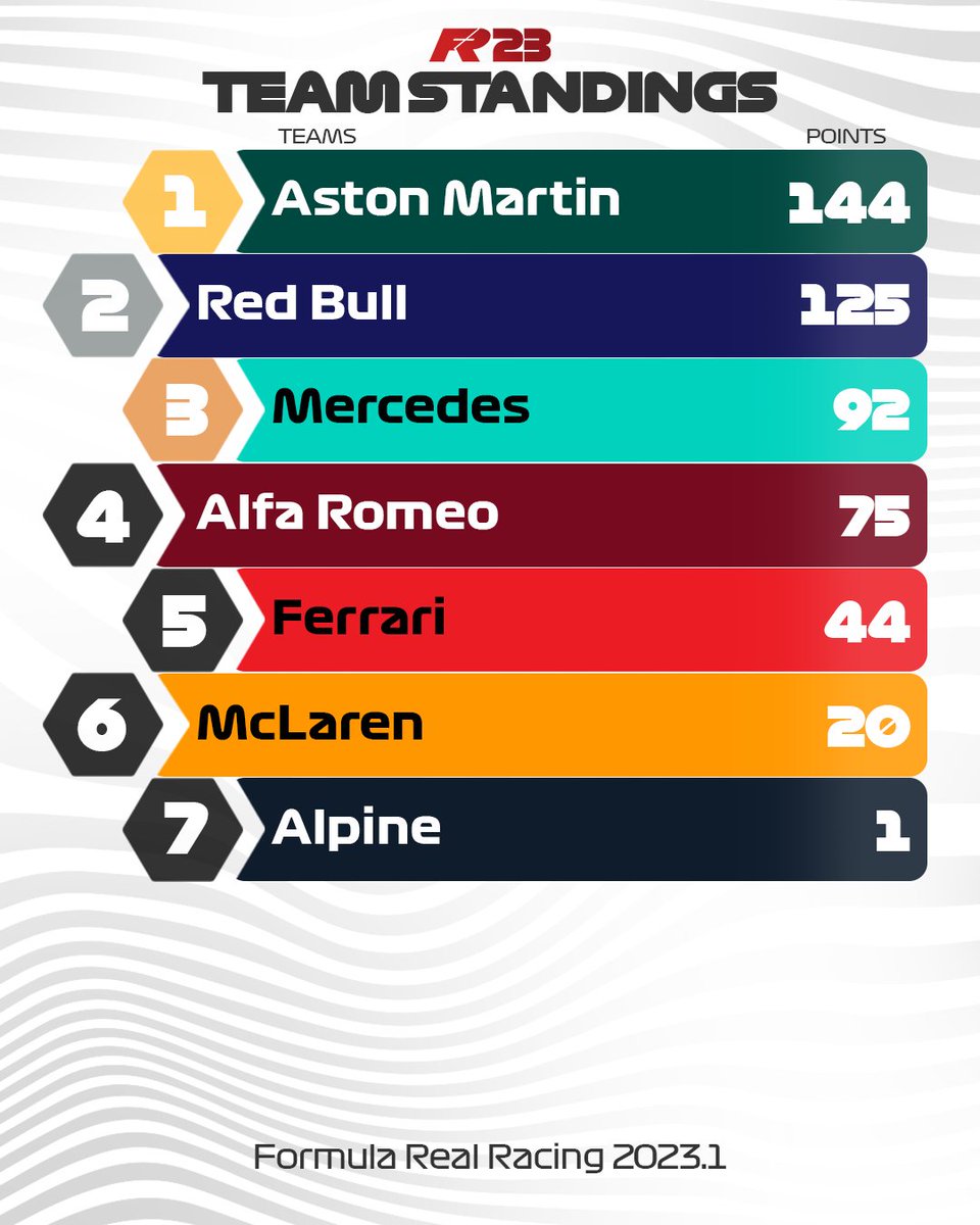 FormulaRR2023's tweet photo. Team Standings after Round 5 at Marina Bay Street Circuit 🇸🇬

Formula Real Racing 2023.1

#rr3 #realracing3 #realracingea #racing #cars #esports #motorsport #f1 #formula1 #jogosmobile #astonmartinf1 #astonmartin #marinabay #marinabaystreetcircuit https://t.co/R6kYbG42iJ