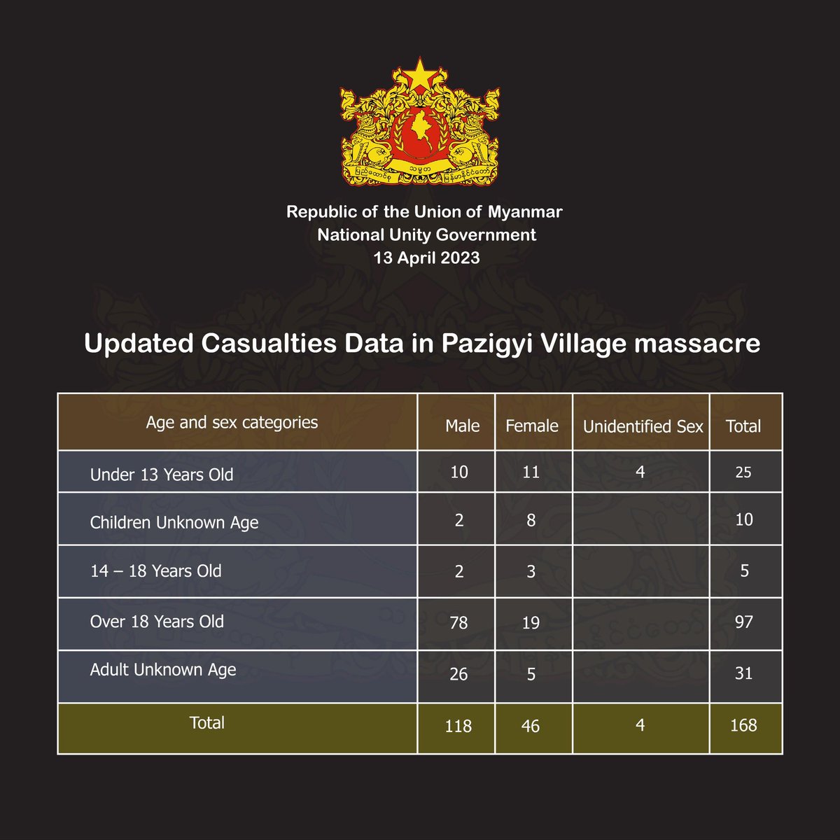 STZLeo2's tweet photo. @VivianBala More than Enough Statements &amp; Issues..Where is Urgent Actions For Our #Myanmar People..Shame on #ASEAN Countries..Updated Casualties data in Pazigyi Village massacre 
#WhatsHappeningInMyanmar
#WarCrimesOfJunta
#EndImpunity
#RejectMilitaryCoup https://t.co/9MjHBfwOS9