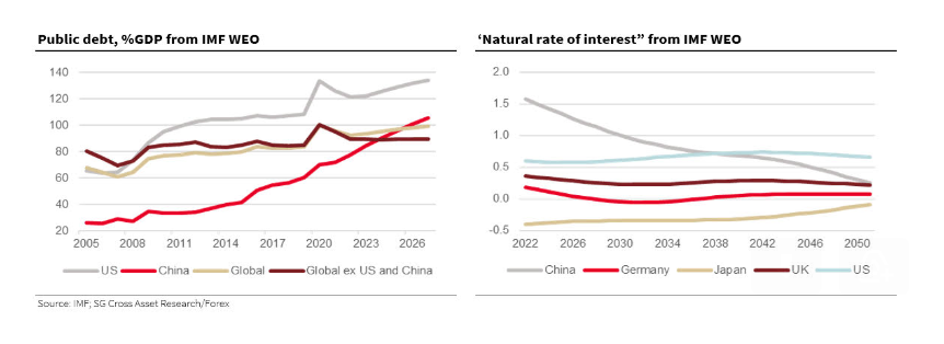 Francesc_Forex's tweet image. Societé Generale 1/2: I’m not sure the remorseless rise of #USdebt levels is good for the #dollar either, but as long as it’s the world’s #reservecurrency and that #debt is used in part to import goods from current account surplus economies elsewhere,