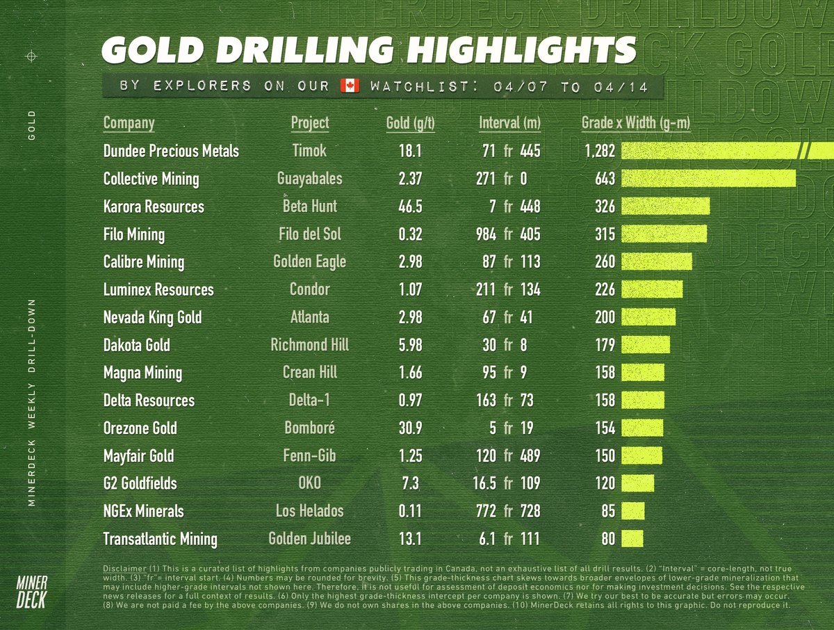 MinerDeck's tweet photo. 🇨🇦 Weekly gold drilling highlights https://t.co/wVtyHiBD8O