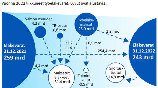 MeeriKesala's tweet photo. @roope_uusitalo @AJTanskanen @VRantahalvari Kokonaiskuvan hahmottamiseksi raportista löytyy myös tämä hieno kuva. Nettorahavirtoihin vaikuttavat erityisesti sijoitustuotot, jotka olivat viime vuonna harmillisesti tappioita. Aikasarjat löytyvät tilastotietokannastamme. https://t.co/WF3LSyK9Id https://t.co/v5XSXOmnpW